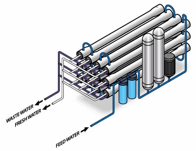 RO water makers