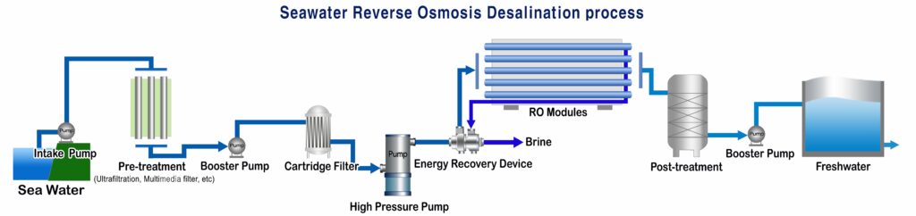 RO process